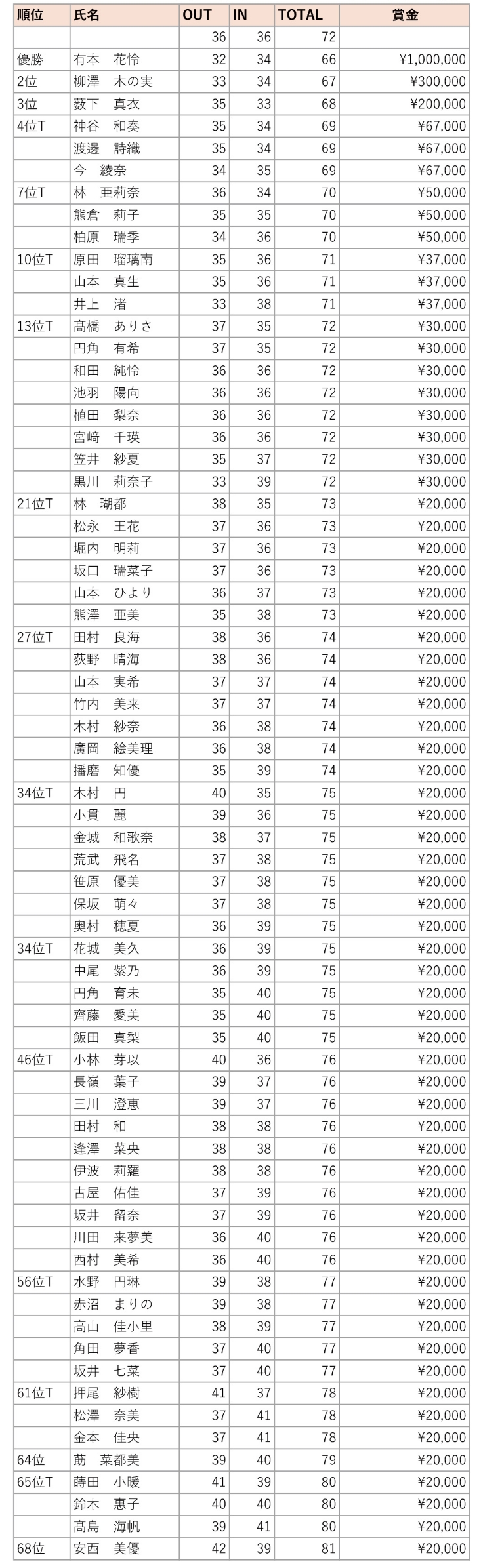 本戦女子成績_GGT2025