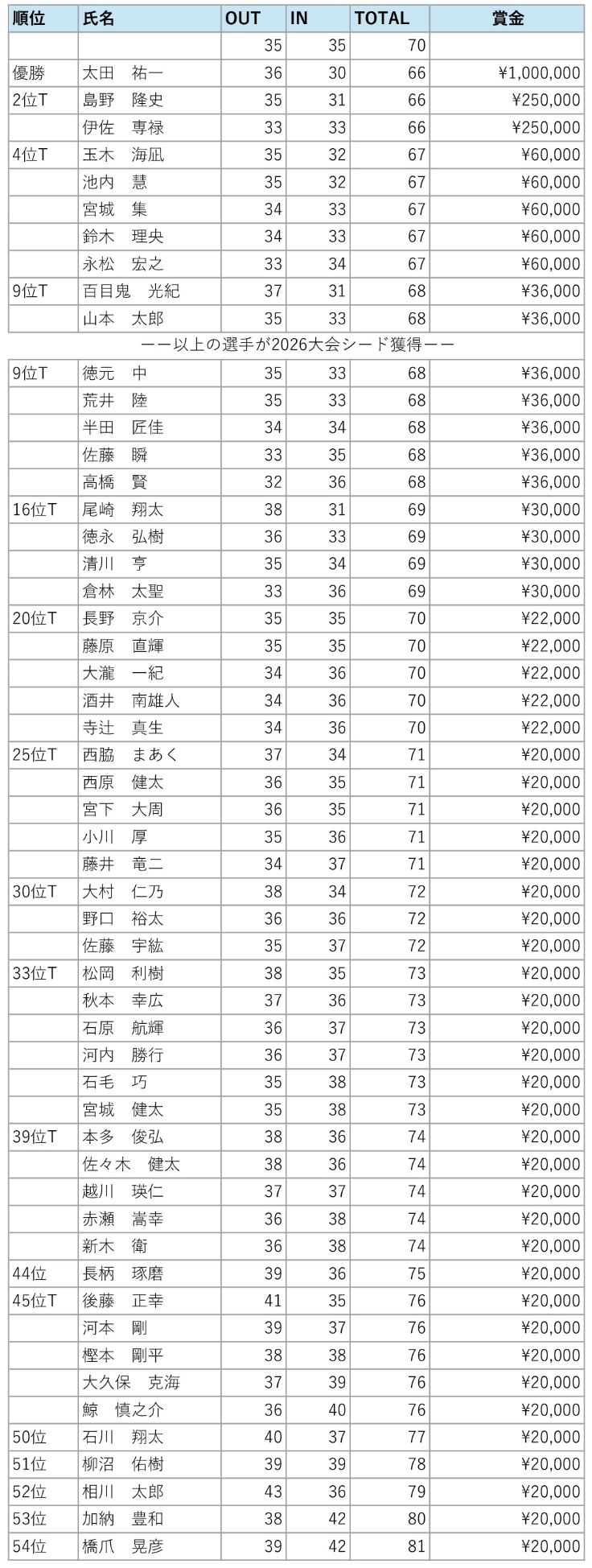 本戦男子成績_GGT2025